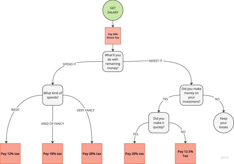 Highlights of India’s Budget 2024